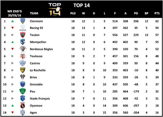 Top 14 Week 13